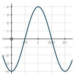 What is the rate of change from x = 0 to x = pi over 2 ? (6 points) trig graph with points at: (0,