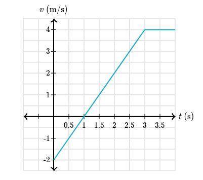 A butterfly is flying around and its velocity(v) as a function of time(t) is given in the graph bel