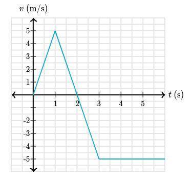 What is the cat's displacement t=0.5s to 1.5s,