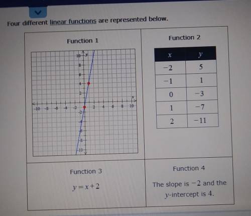 A) which function has the graph with the greatest y intercept?

b) which functions have graphs wit