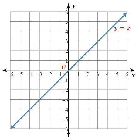 Please help Use the graph to complete the statement. O is the origin. Ry−axis ο Ry=x: (-1,2)