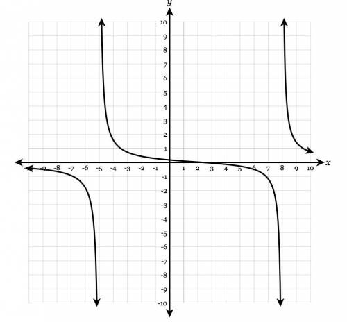 What is the domain of the function shown in the graph below? answer type: interval, all real values