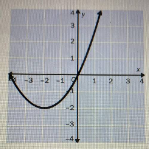 Identify the vertex of the graph. Tell whether it is a minimum or maximum.

(-2,-2); maximum
(-2,-