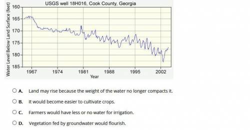 Based on the graph, how would Cook County, Georgia, be affected in the future if the trend continue