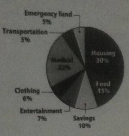 The monthly budget is shown in the circle graph. The family has a

income of $4800 How much money