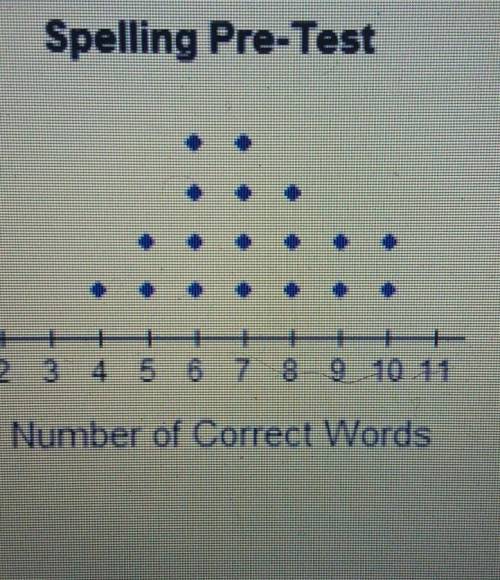 Shows the number of words students

ctly on a pre-testWhich statement best describes the shape of