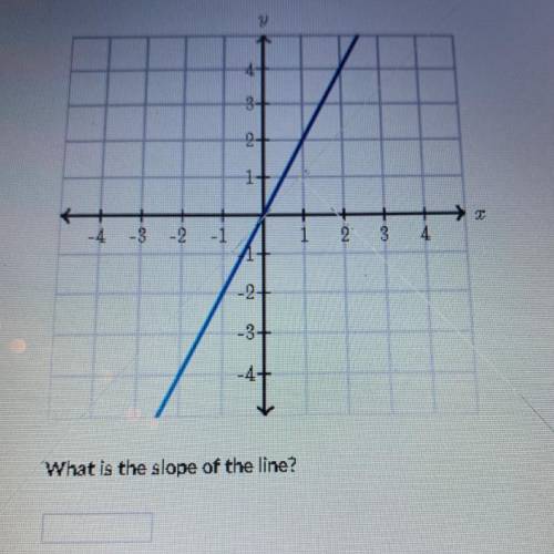 What is the slope of the line showed?