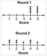 The dot plots below show the scores for a group of students for two rounds of a quiz: Which of the