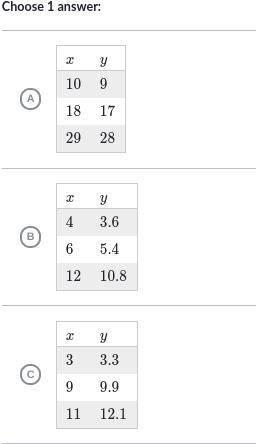 Which table has a constant of proportionality between y and x of 0.9? HELLO SOMEONE PLZ HELP this a