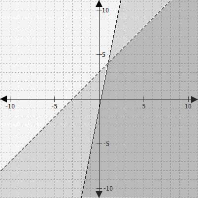 Which graph represents this system of inequalities? y > x + 3 y ≤ 5x − 1