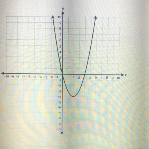 The graph of y = f(x) is shown below. Find the value of f(5)