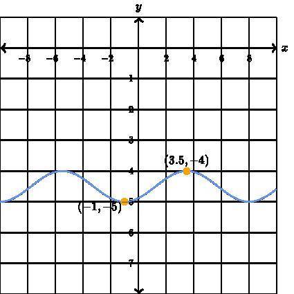 g is a trigonometric function of the form g(x)=a\cos(bx+c)+d Below is the graph of g(x) The functio