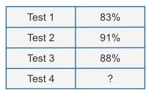 Sam will take four science tests this quarter. Her scores on three of the tests are shown below. Wh