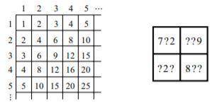 The figure on the left is a portion of a standard multiplication table that contains the products o
