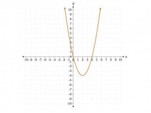 Please Help! Which of the following equations, when graphed, results in the parabola depicted above