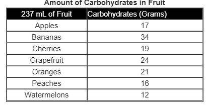 The table below shows the amount of carbohydrates in similar servings of different fruits. Amount o