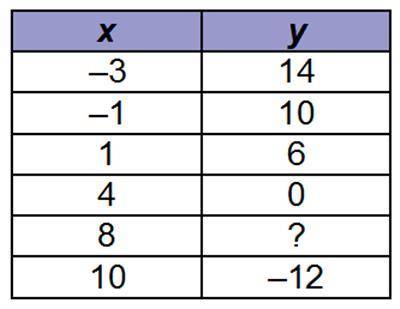 The table shows ordered pairs of the function. What is the value of y when? A 2-column table with 6