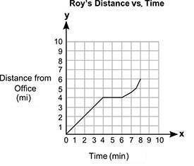 The graph below shows Roy's distance from his office (y), in miles, after a certain amount of time