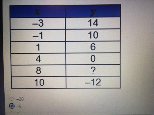 The table shows ordered pairs of the function y=8 - 2x. What is the value of y when x = 8?
