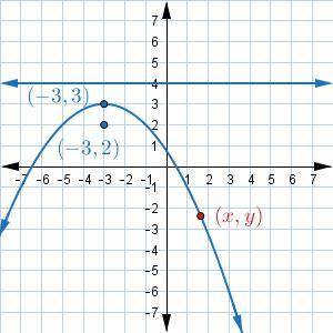 What are the distances from the point (x,y) to the focus of the parabola and the directrix? Select