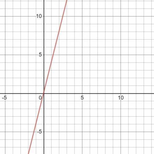 What is the constant of proportionality represented in the graph? A) 0 B) 1/4 C) 10 D) 4