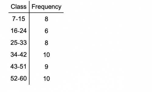 Use the following frequency distribution to determine the class limits of the next class if an addi