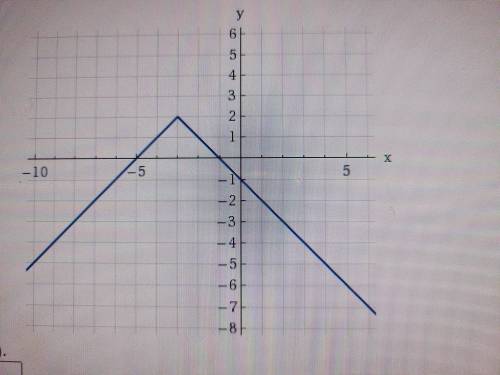 Consider the following graph. Evaluate f(4). Solve for f(x)=1 (Enter your answers as a comma-separa