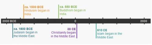 Which religions were established during the Common Era (CE)? Check all that apply. Buddhism Christi
