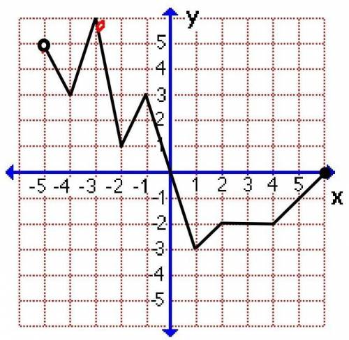 Can someone help me find the domain and range of this graph?