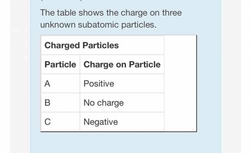 (((Please help! Giving brainliest!)))

The table shows the charge on three unknown subatomic parti