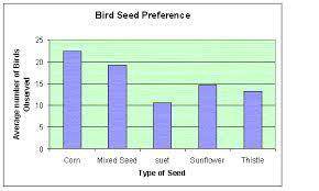 Sally was curious as to the type of birdseed that the birds in her yard preferred. She conducted an