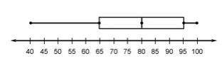 What is the upper quartile value of the data summarized on the box plot?

A)30
B)40
C)95
D)