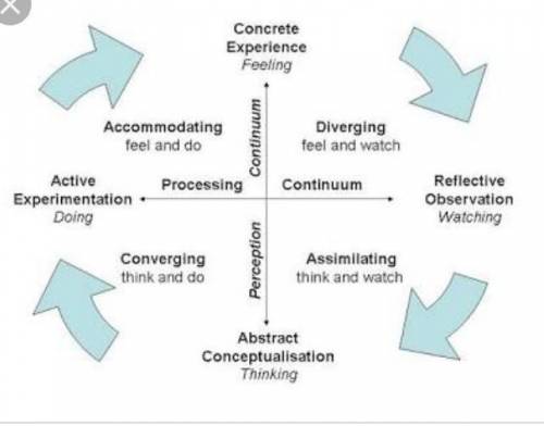 With the aid of diagram explain David kolb's reflective learning cycle​