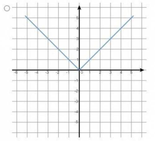 Choose the graph that best represents the parent function f(x) = |x| .