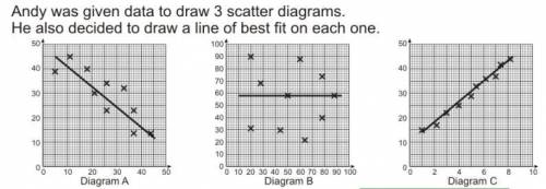 Which line of best fit should not have been drawn. Give a reason for your answer