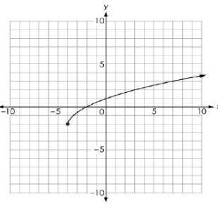 Using the graph provided, find f(x)=2