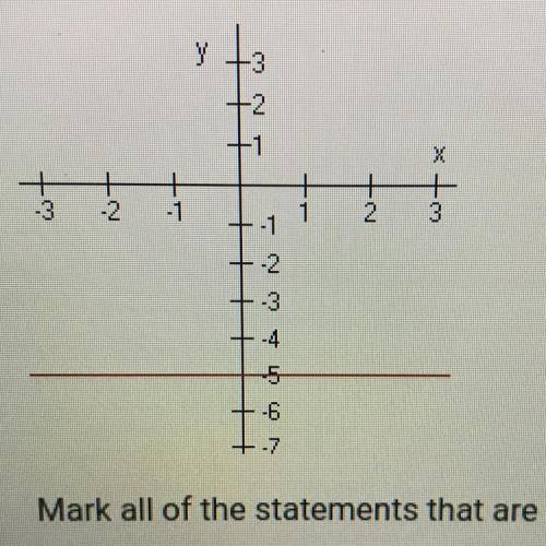 Mark all of the statements that are true.

A. This graph is not a function because the value of y