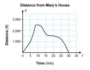 Mary leaves her house to take a walk. The graph shows the distance, d, in feet from her house that