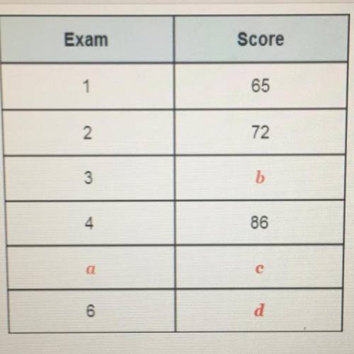 Deena took six final exams and received these scores:

65, 72, 79, 86, 93, 100.
Fill in the table,