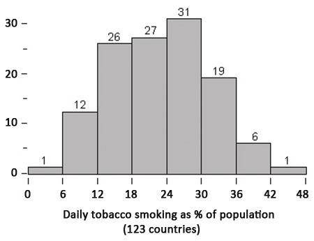 This histogram shows the percentage of the population that smokes tobacco for 123 countries. Which