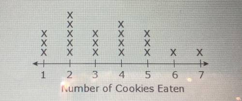 Becky brought cookies to work. The graph below shows the number of cookies her individual coworkers