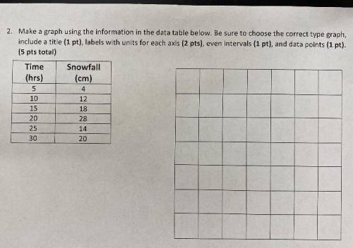Make a graph using the information in the data table below. Be sure to choose the correct type grap