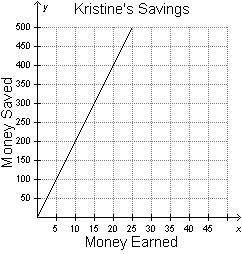 Each time Kristine gets paid, she spends $20 and saves the rest. If the amount Kristine earns is re
