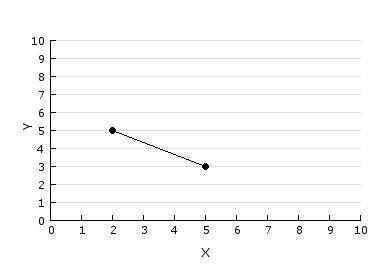What is the range of the graph? A) (3, 5) B) [3, 5] C) (2, 5) D) [2, 5]