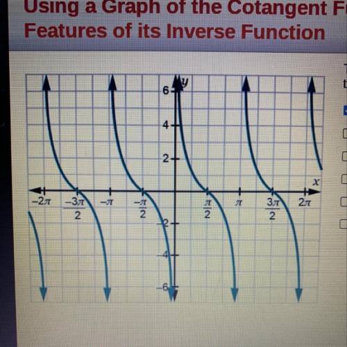 QUICKLY HELP

The graph shows y = cot(x) . Which of the following are true of its inverse? Che