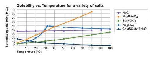 The graph below shows how solubility changes with temperature. Which two solutions have similar sol