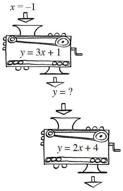 ALGEBRA 1: HELP ME PLEASE

When a value for x is put into the machine, a value for y comes out. Th