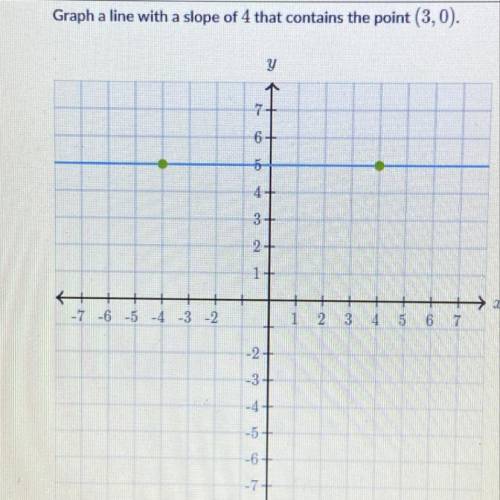 Graph a line with a slope of 4 that contains the point (3,0).

can you draw it out on a graph as w