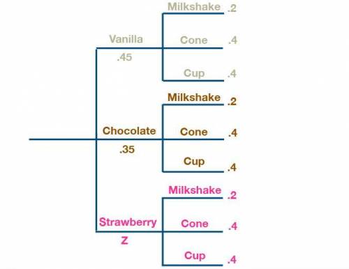 *PLEASE ANSWER, DIFFICULT QUESTION, ASAP* An ice cream machine offers three flavors: vanilla, choco