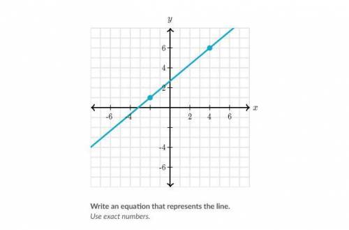 What is the slope-intercept form of (-2,1) and (4,6)